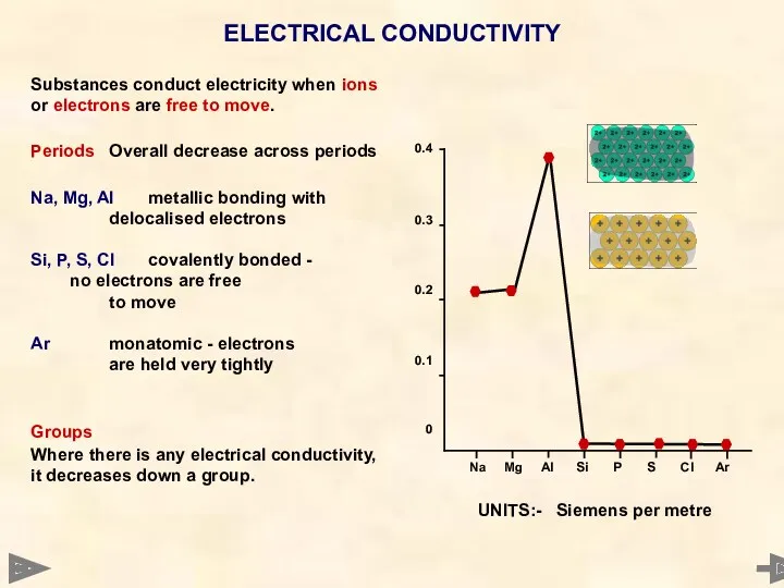 ELECTRICAL CONDUCTIVITY Substances conduct electricity when ions or electrons are free to move.
