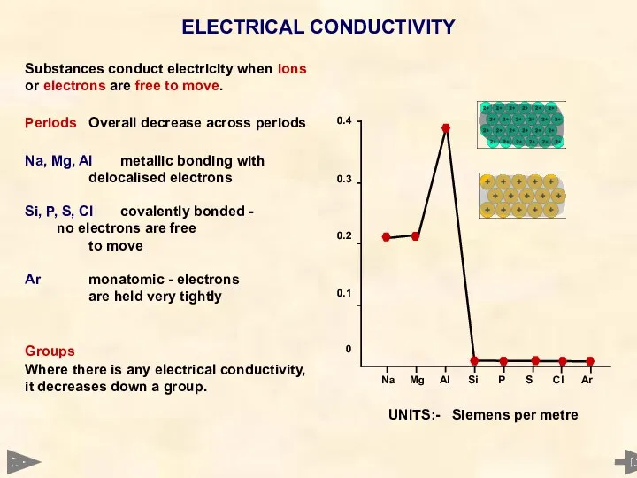 ELECTRICAL CONDUCTIVITY Substances conduct electricity when ions or electrons are