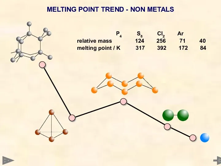 MELTING POINT TREND - NON METALS P4 S8 Cl2 Ar relative mass 124