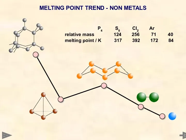 MELTING POINT TREND - NON METALS P4 S8 Cl2 Ar