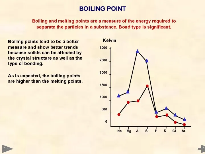 3000 2500 2000 1500 1000 500 0 Boiling points tend to be a