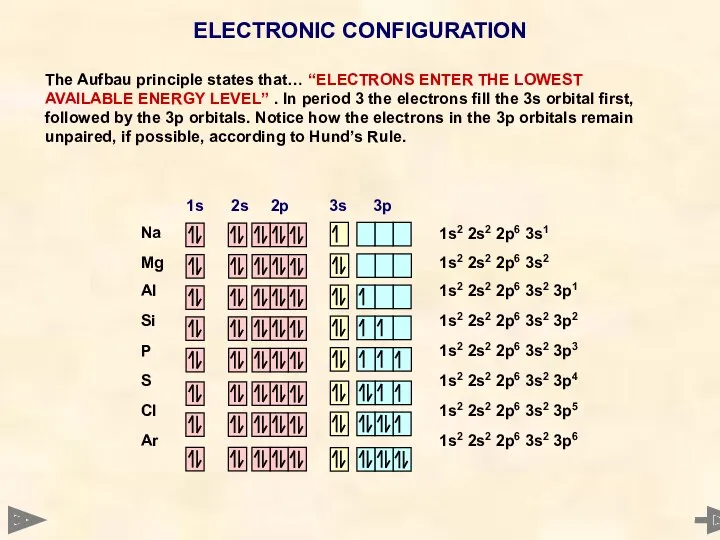 ELECTRONIC CONFIGURATION The Aufbau principle states that… “ELECTRONS ENTER THE LOWEST AVAILABLE ENERGY