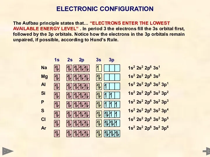 ELECTRONIC CONFIGURATION The Aufbau principle states that… “ELECTRONS ENTER THE