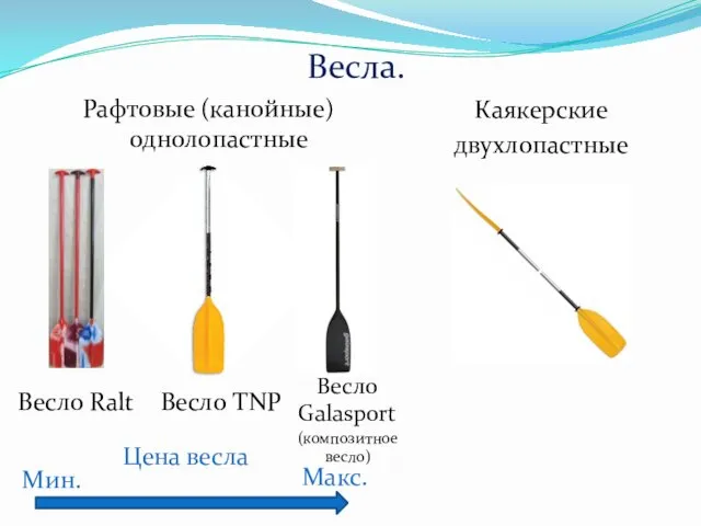 Весла. Рафтовые (канойные) однолопастные Каякерские двухлопастные Весло Ralt Весло TNP