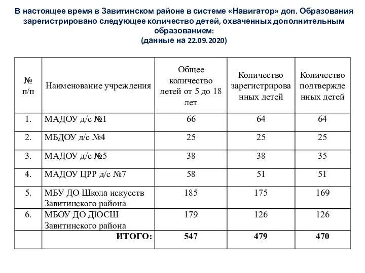 В настоящее время в Завитинском районе в системе «Навигатор» доп. Образования зарегистрировано следующее