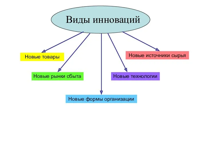 Виды инноваций Новые товары Новые рынки сбыта Новые источники сырья Новые технологии Новые формы организации