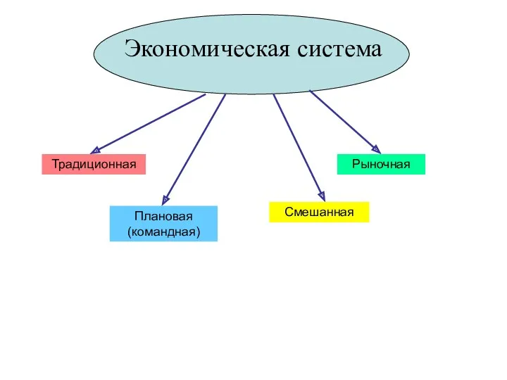 Экономическая система Традиционная Плановая (командная) Рыночная Смешанная