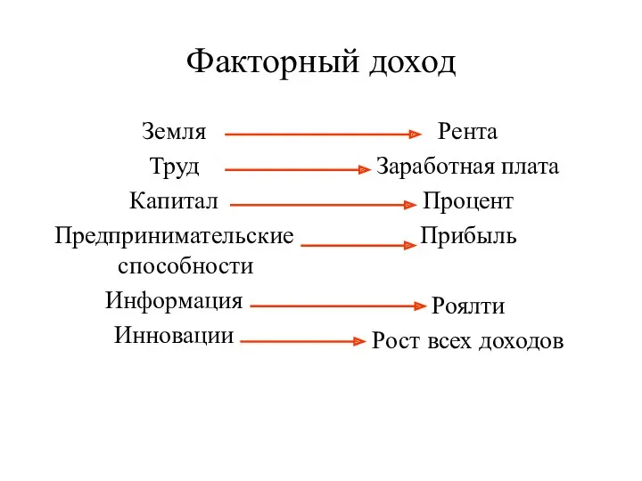 Факторный доход Земля Труд Капитал Предпринимательские способности Информация Инновации Рента