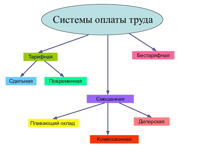 Системы оплаты труда Тарифная Сдельная Повременная Бестарифная Смешанная Плавающий оклад Комиссионная Дилерская