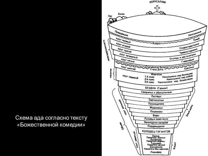 Схема ада согласно тексту «Божественной комедии»