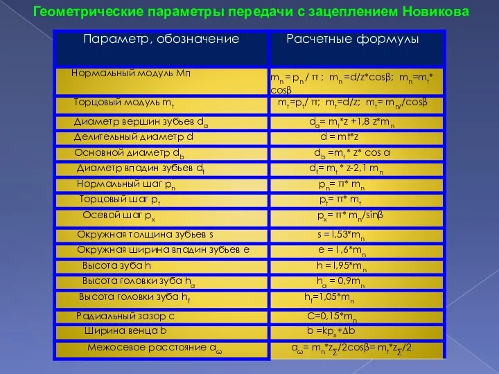 Геометрические параметры передачи с зацеплением Новикова
