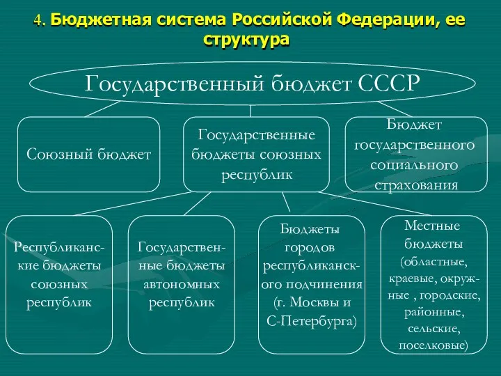 4. Бюджетная система Российской Федерации, ее структура Государственный бюджет СССР