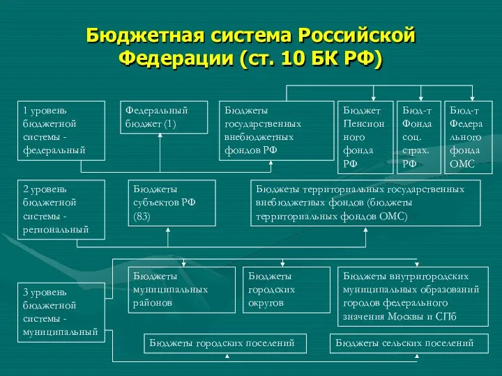 Бюджетная система Российской Федерации (ст. 10 БК РФ) Федеральный бюджет