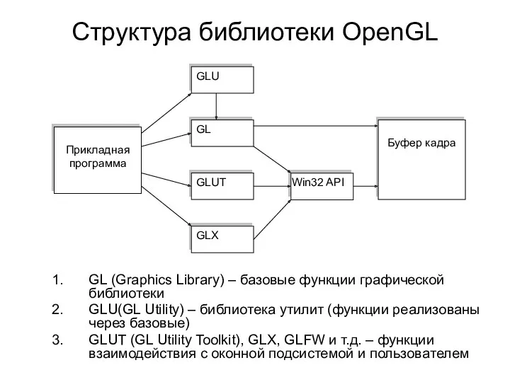 Структура библиотеки OpenGL GL (Graphics Library) – базовые функции графической библиотеки GLU(GL Utility)