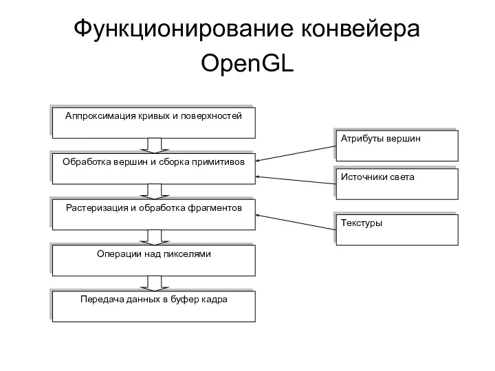 Функционирование конвейера OpenGL