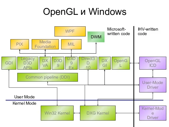 OpenGL и Windows DXG Kernel Kernel-Mode Driver User Mode Kernel Mode IHV-written code