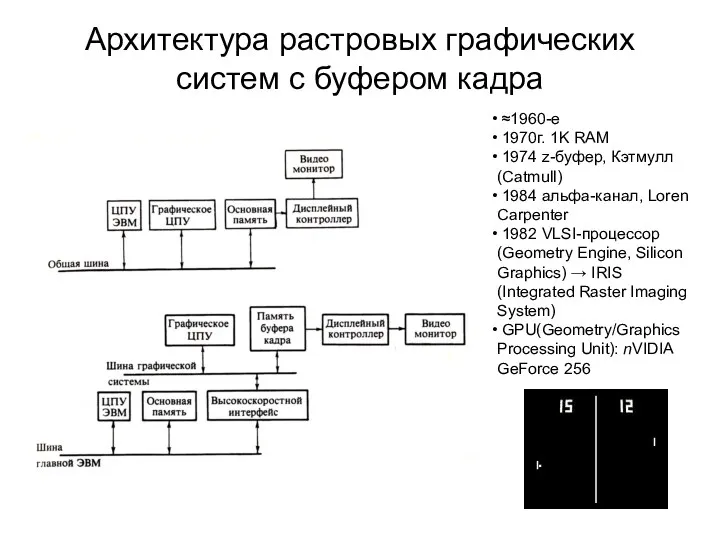 Архитектура растровых графических систем с буфером кадра ≈1960-е 1970г. 1K RAM 1974 z-буфер,