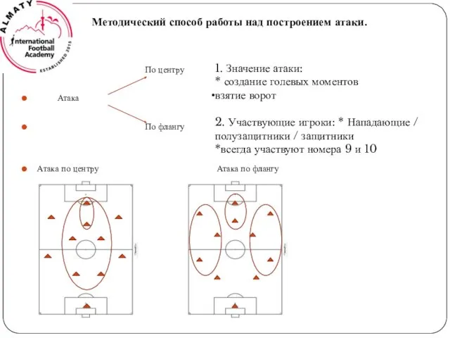 По центру Атака По флангу Атака по центру Атака по