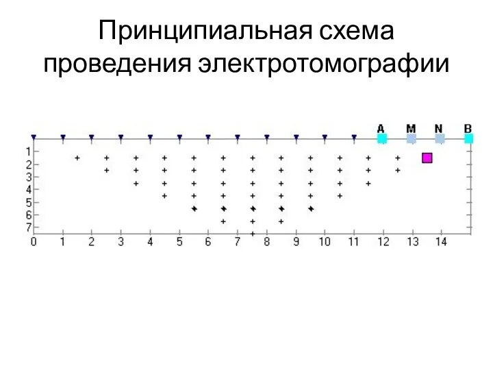 Принципиальная схема проведения электротомографии