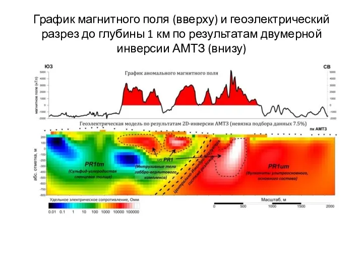 График магнитного поля (вверху) и геоэлектрический разрез до глубины 1