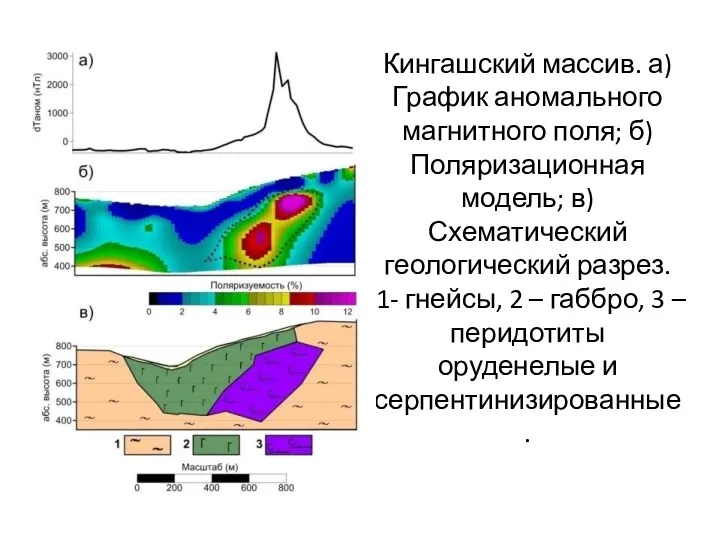 Кингашский массив. а) График аномального магнитного поля; б) Поляризационная модель;