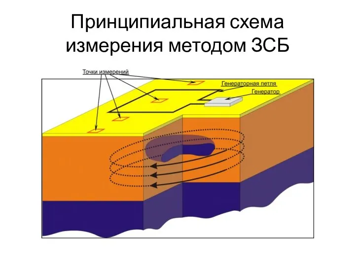 Принципиальная схема измерения методом ЗСБ