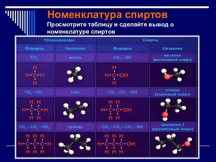 Номенклатура спиртов Просмотрите таблицу и сделайте вывод о номенклатуре спиртов