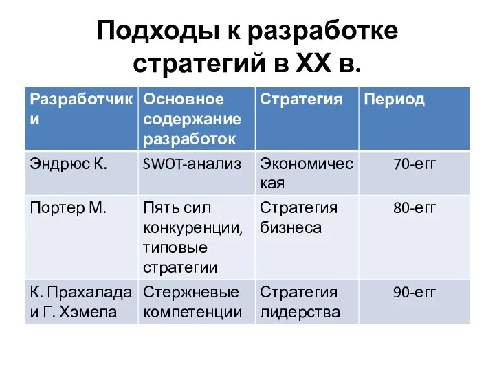 Подходы к разработке стратегий в ХХ в.