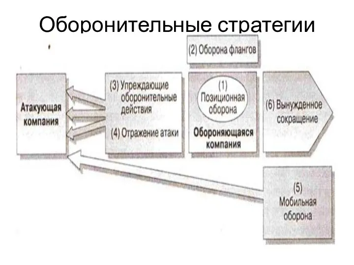 Оборонительные стратегии