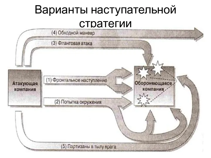 Варианты наступательной стратегии