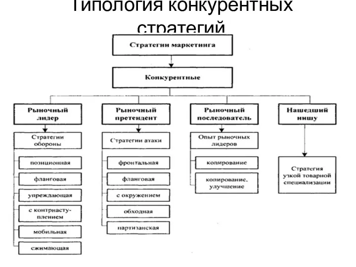 Типология конкурентных стратегий