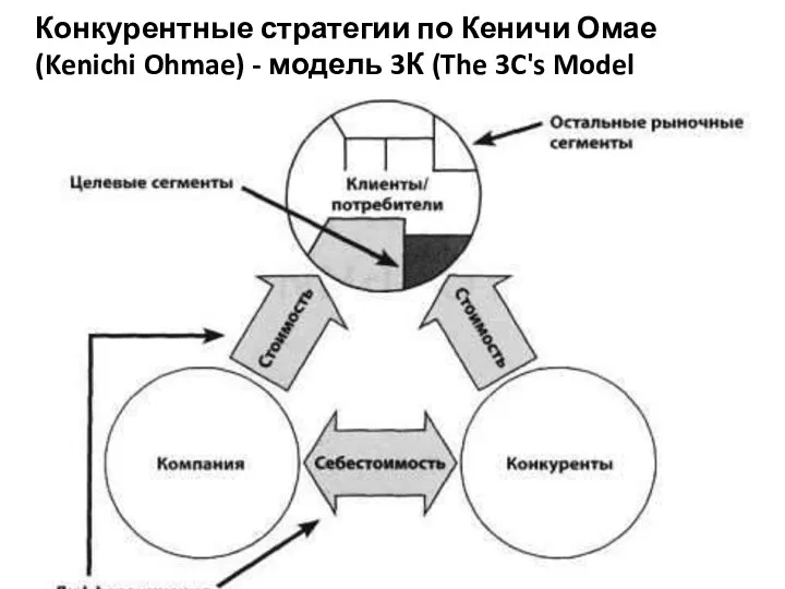 Конкурентные стратегии по Кеничи Омае (Kenichi Ohmae) - модель 3К (The 3C's Model