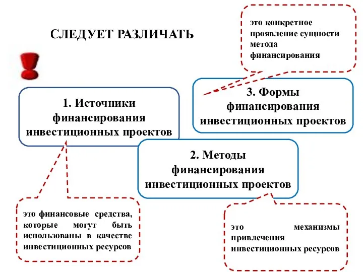 СЛЕДУЕТ РАЗЛИЧАТЬ 1. Источники финансирования инвестиционных проектов 2. Методы финансирования