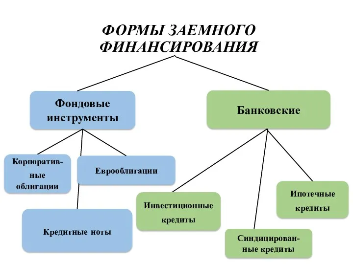 ФОРМЫ ЗАЕМНОГО ФИНАНСИРОВАНИЯ Фондовые инструменты Банковские Корпоратив-ные облигации Кредитные ноты