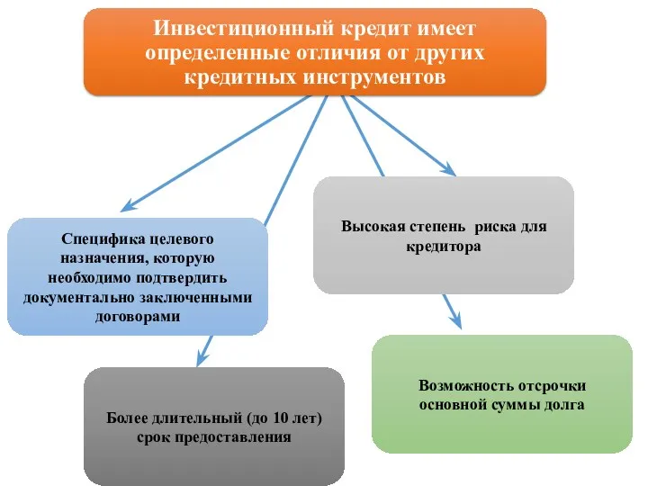 Инвестиционный кредит имеет определенные отличия от других кредитных инструментов Специфика