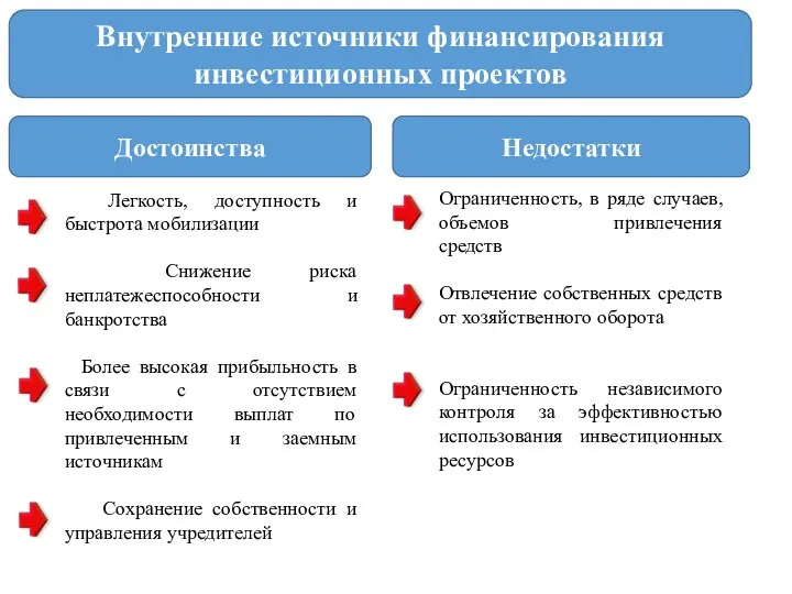 Внутренние источники финансирования инвестиционных проектов Достоинства Недостатки Легкость, доступность и