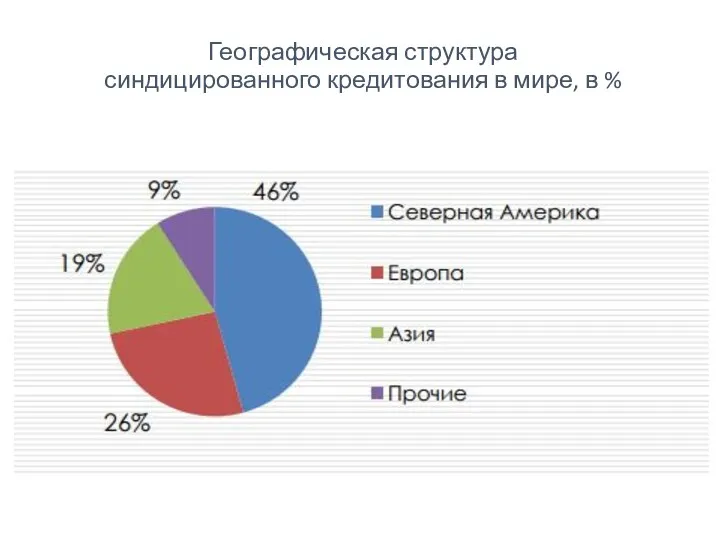 Географическая структура синдицированного кредитования в мире, в % Источник: Dealogic, Bloomberg, Райффайзенбанк