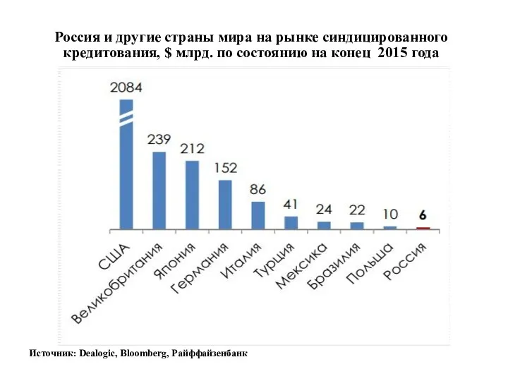 Россия и другие страны мира на рынке синдицированного кредитования, $