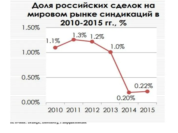 Источник: Dealogic, Bloomberg, Райффайзенбанк