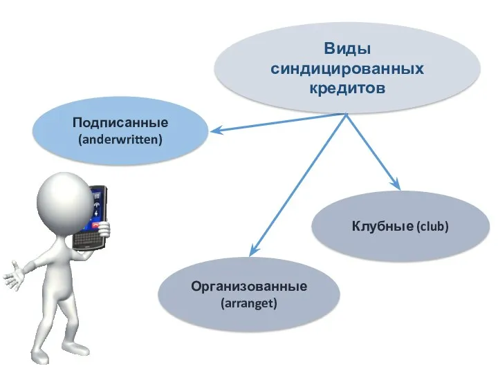 Виды синдицированных кредитов Подписанные (anderwritten) Организованные (arranget) Клубные (club)