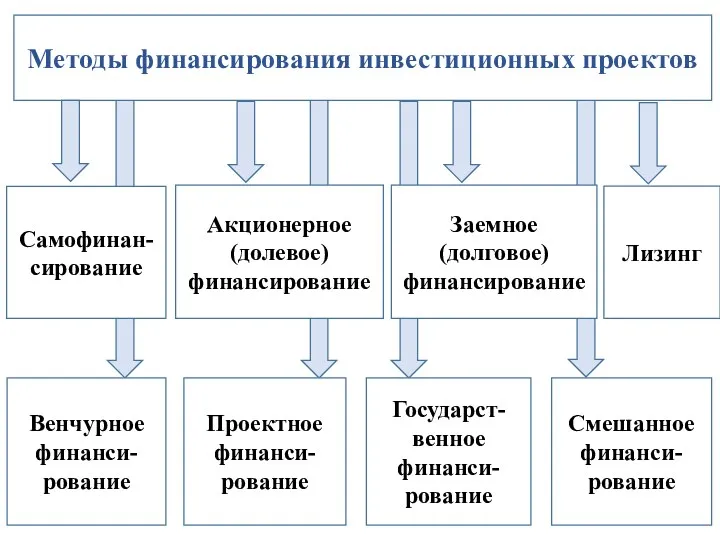 Методы финансирования инвестиционных проектов Самофинан-сирование Акционерное (долевое) финансирование Заемное (долговое)