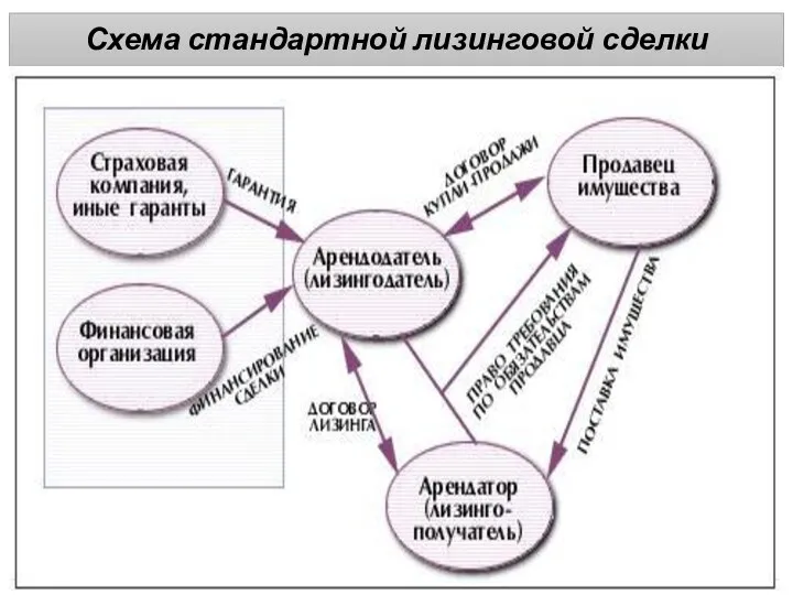 Схема стандартной лизинговой сделки