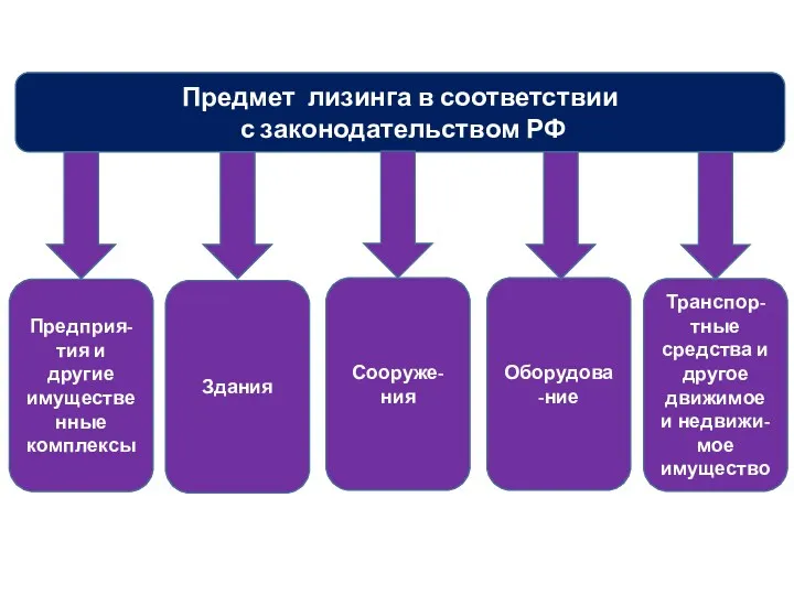 Предмет лизинга в соответствии с законодательством РФ Предприя-тия и другие