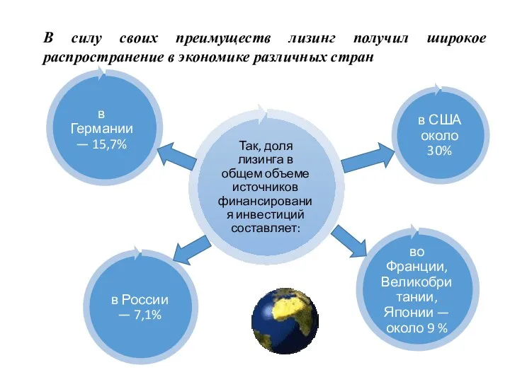 В силу своих преимуществ лизинг получил широкое распространение в экономике различных стран