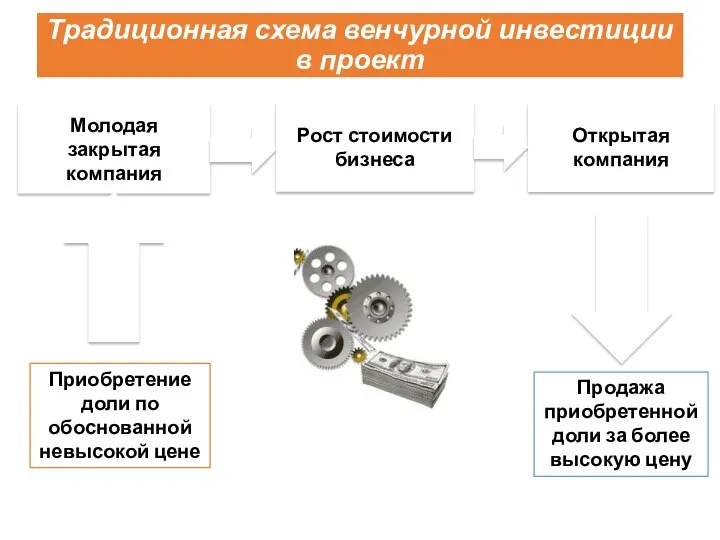 Традиционная схема венчурной инвестиции в проект Молодая закрытая компания Рост