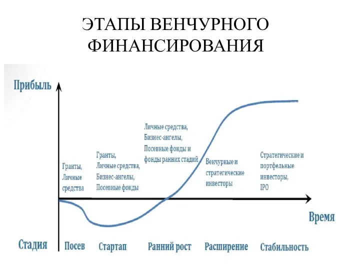 ЭТАПЫ ВЕНЧУРНОГО ФИНАНСИРОВАНИЯ