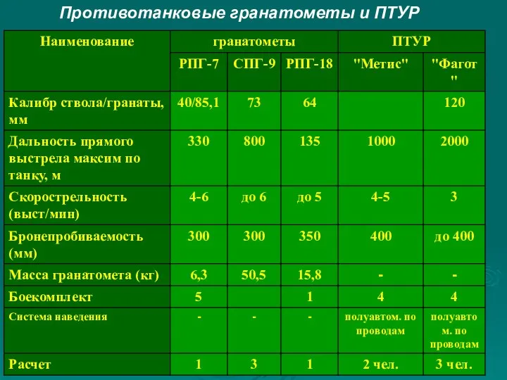 Противотанковые гранатометы и ПТУР