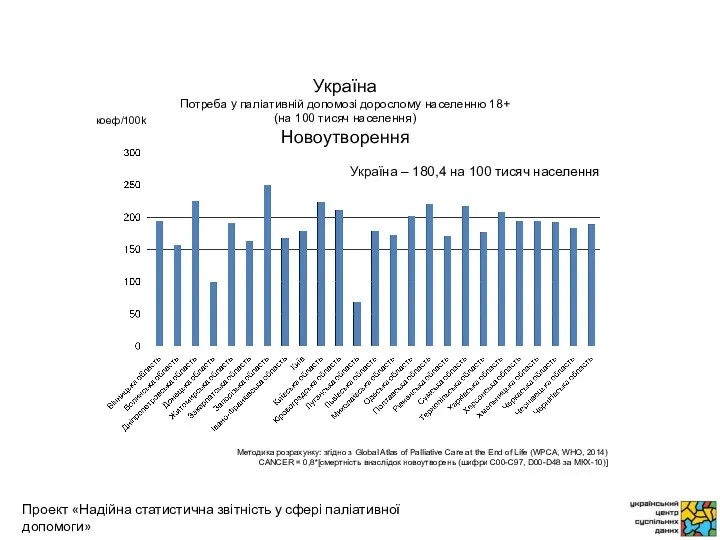 коеф/100k Методика розрахунку: згідно з Global Atlas of Palliative Care