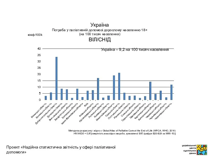 коеф/100k Методика розрахунку: згідно з Global Atlas of Palliative Care