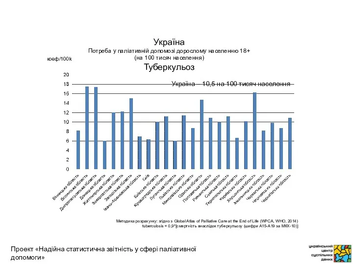 коеф/100k Методика розрахунку: згідно з Global Atlas of Palliative Care